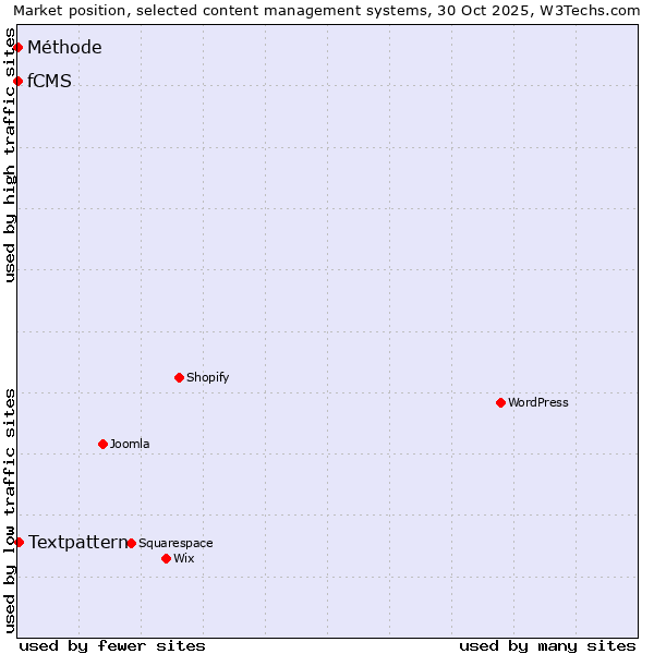 Market position of Textpattern vs. fCMS vs. Méthode