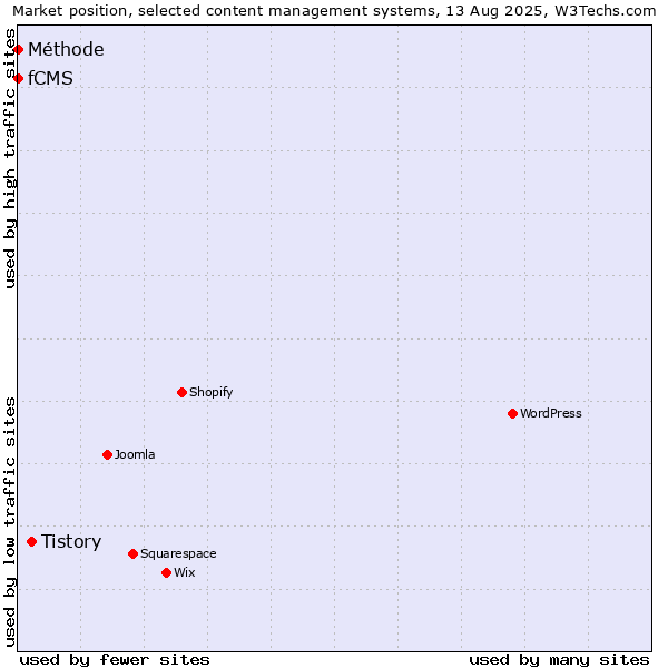 Market position of Tistory vs. fCMS vs. Méthode