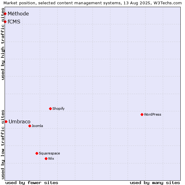 Market position of Umbraco vs. fCMS vs. Méthode