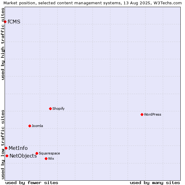 Market position of NetObjects vs. MetInfo vs. fCMS