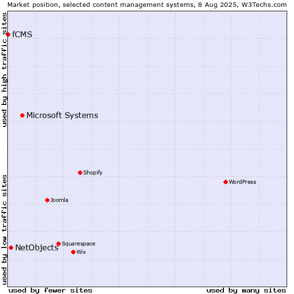 Market position of Microsoft Systems vs. NetObjects vs. fCMS