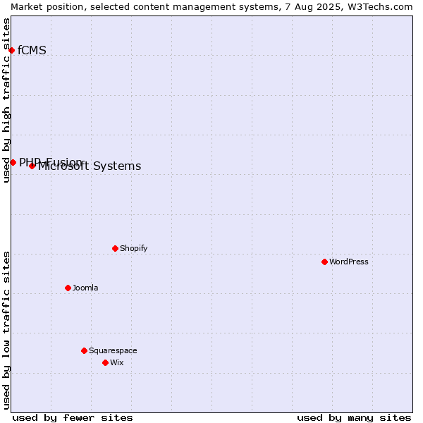Market position of Microsoft Systems vs. PHP-Fusion vs. fCMS