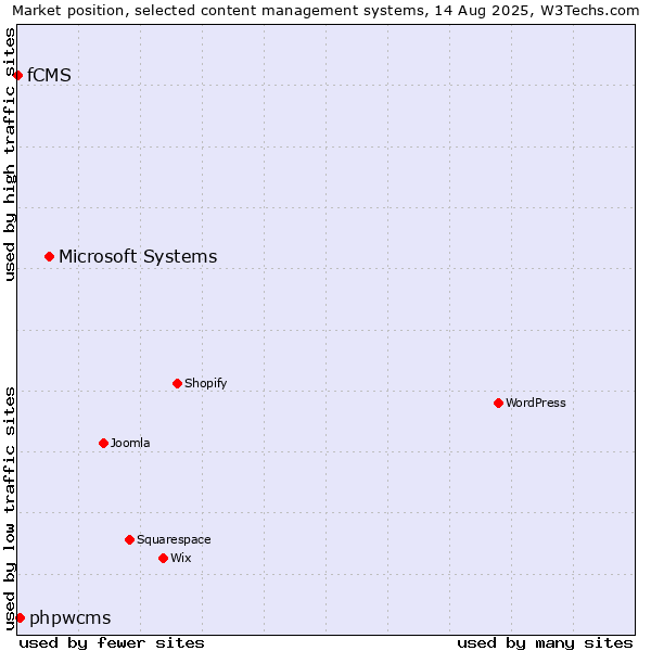Market position of Microsoft Systems vs. phpwcms vs. fCMS