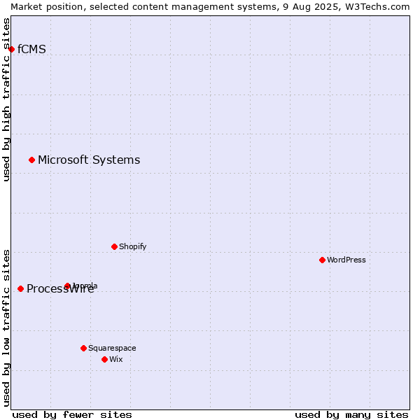 Market position of Microsoft Systems vs. ProcessWire vs. fCMS