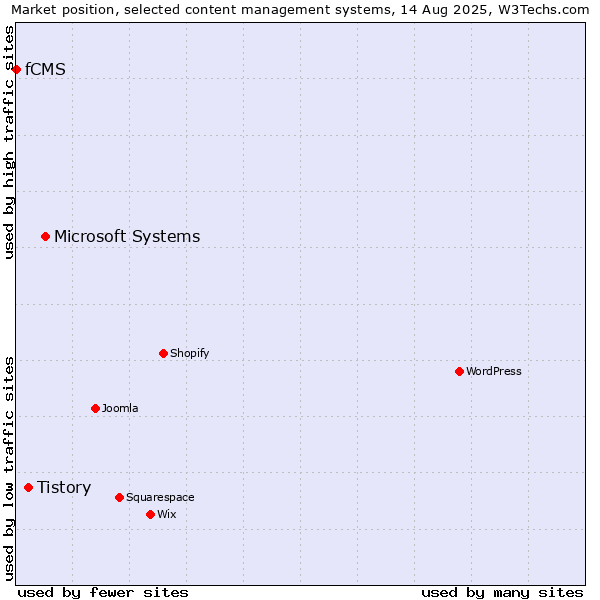 Market position of Microsoft Systems vs. Tistory vs. fCMS