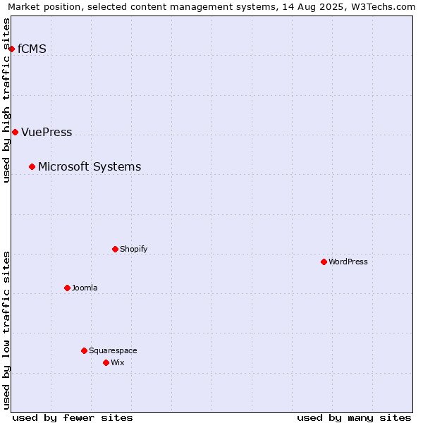 Market position of Microsoft Systems vs. VuePress vs. fCMS