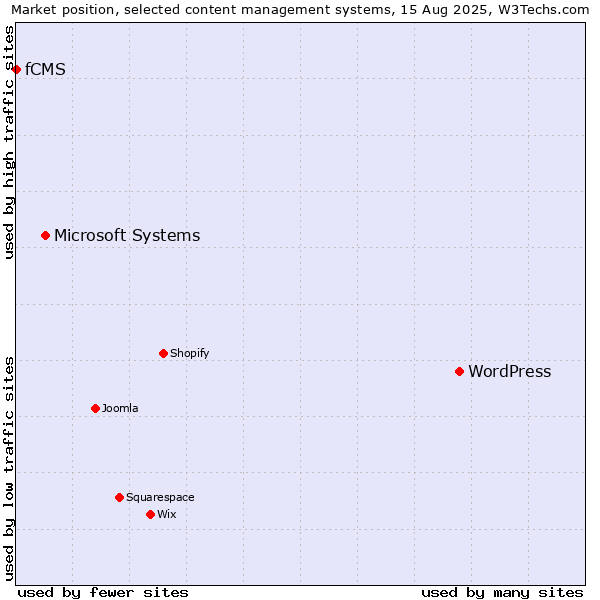 Market position of WordPress vs. Microsoft Systems vs. fCMS