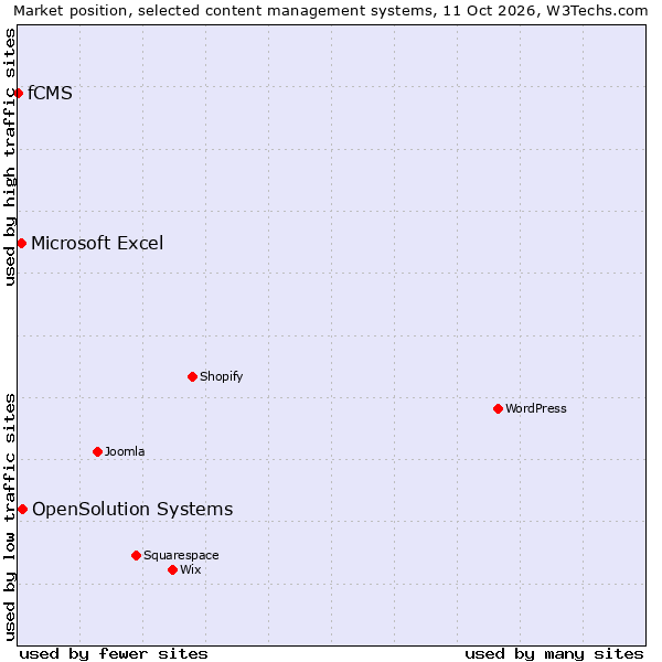 Market position of OpenSolution Systems vs. Microsoft Excel vs. fCMS