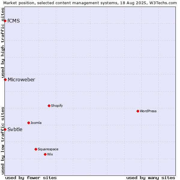Market position of Microweber vs. Svbtle vs. fCMS