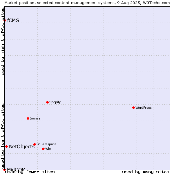 Market position of NetObjects vs. fCMS vs. MidCOM