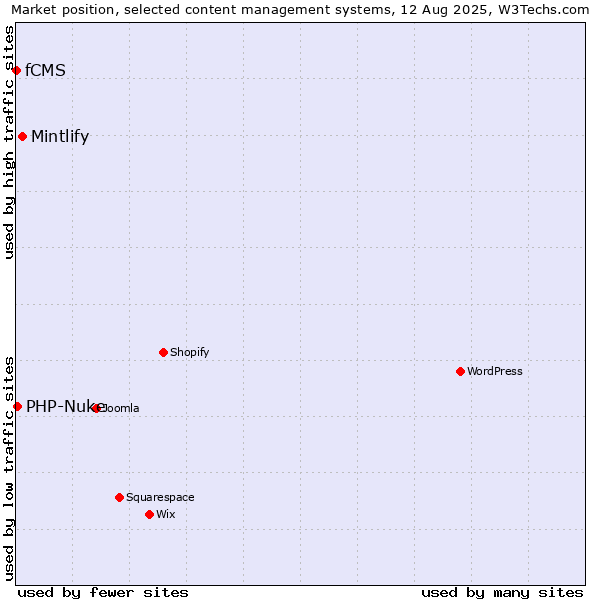 Market position of Mintlify vs. PHP-Nuke vs. fCMS