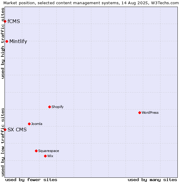 Market position of Mintlify vs. fCMS vs. SX CMS