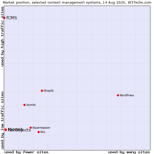 Market position of NetObjects vs. Mioweb vs. fCMS