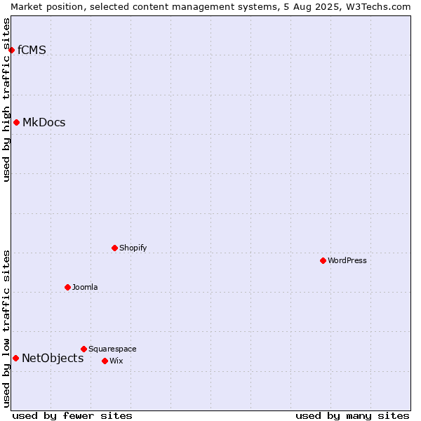 Market position of MkDocs vs. NetObjects vs. fCMS