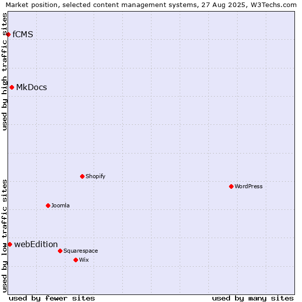 Market position of MkDocs vs. webEdition vs. fCMS