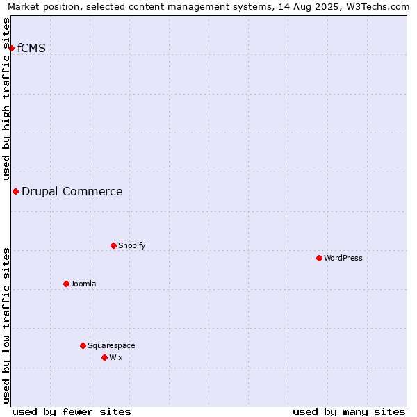 Market position of Drupal Commerce vs. fCMS