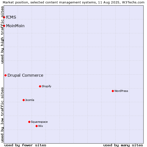 Market position of Drupal Commerce vs. MoinMoin vs. fCMS