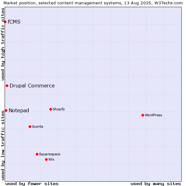 Market position of Drupal Commerce vs. Notepad vs. fCMS