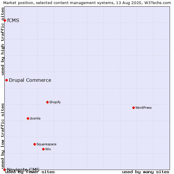 Market position of Drupal Commerce vs. fCMS vs. Navigate CMS
