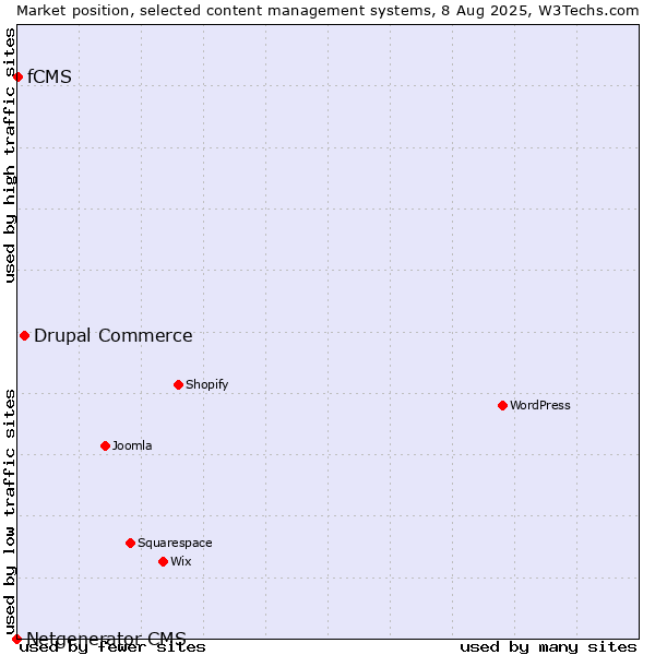 Market position of Drupal Commerce vs. fCMS vs. Netgenerator CMS