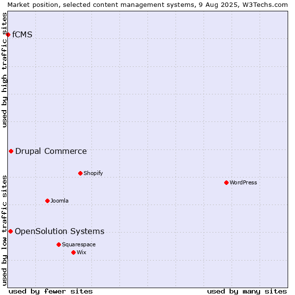 Market position of Drupal Commerce vs. OpenSolution Systems vs. fCMS