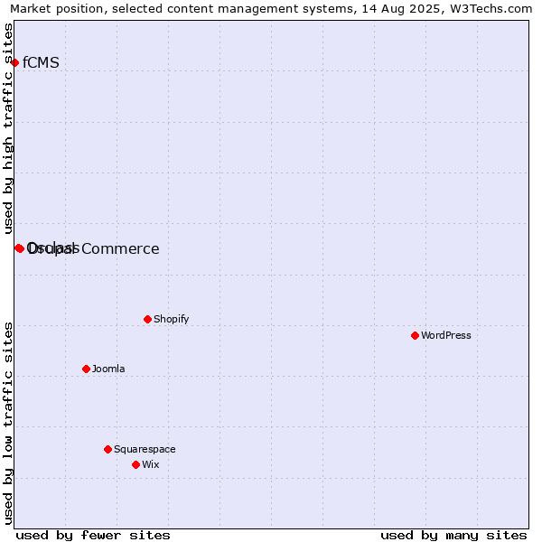 Market position of Drupal Commerce vs. Osclass vs. fCMS