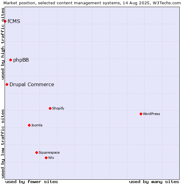 Market position of phpBB vs. Drupal Commerce vs. fCMS
