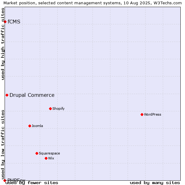 Market position of Drupal Commerce vs. fCMS vs. PHPFox
