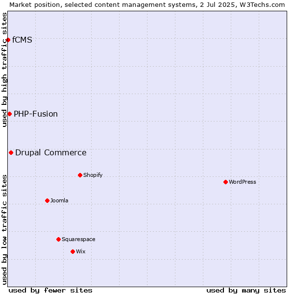 Market position of Drupal Commerce vs. PHP-Fusion vs. fCMS