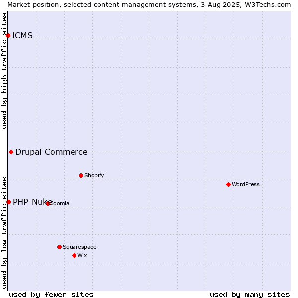 Market position of Drupal Commerce vs. PHP-Nuke vs. fCMS