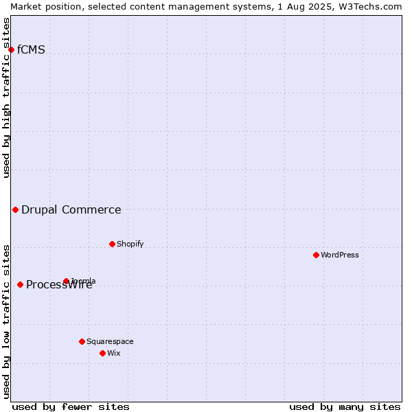 Market position of ProcessWire vs. Drupal Commerce vs. fCMS