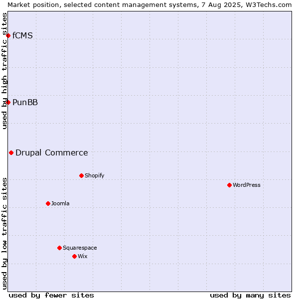 Market position of Drupal Commerce vs. PunBB vs. fCMS