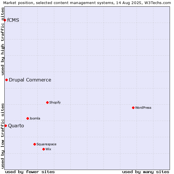Market position of Drupal Commerce vs. Quarto vs. fCMS