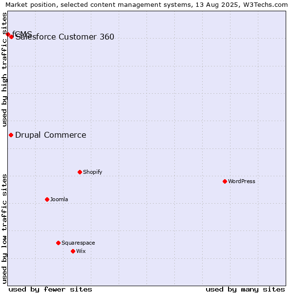 Market position of Salesforce Customer 360 vs. Drupal Commerce vs. fCMS