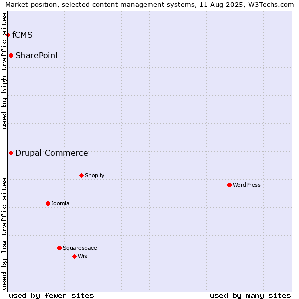 Market position of SharePoint vs. Drupal Commerce vs. fCMS