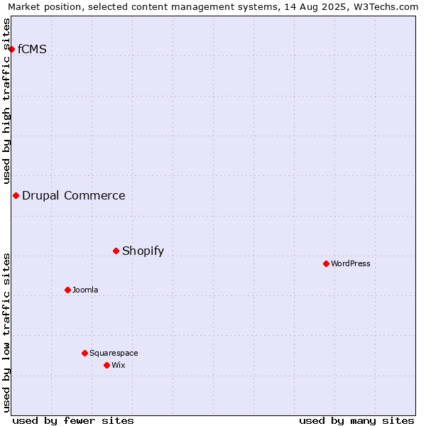 Market position of Shopify vs. Drupal Commerce vs. fCMS