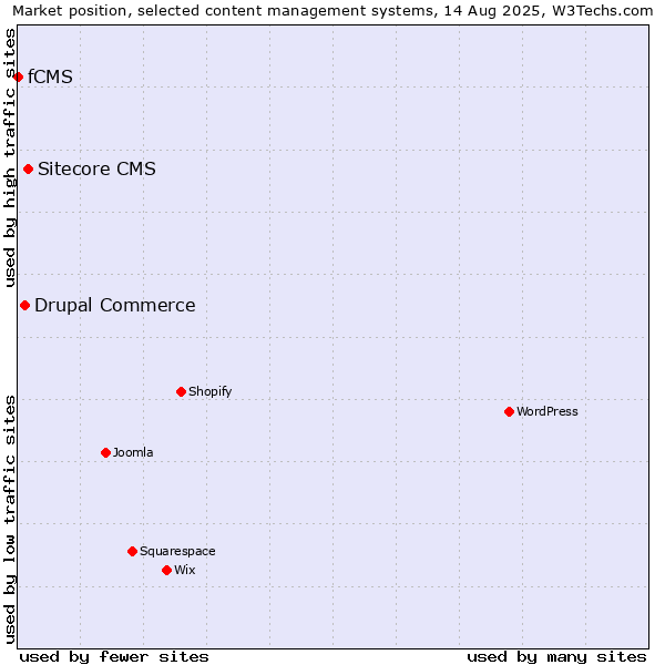 Market position of Sitecore CMS vs. Drupal Commerce vs. fCMS