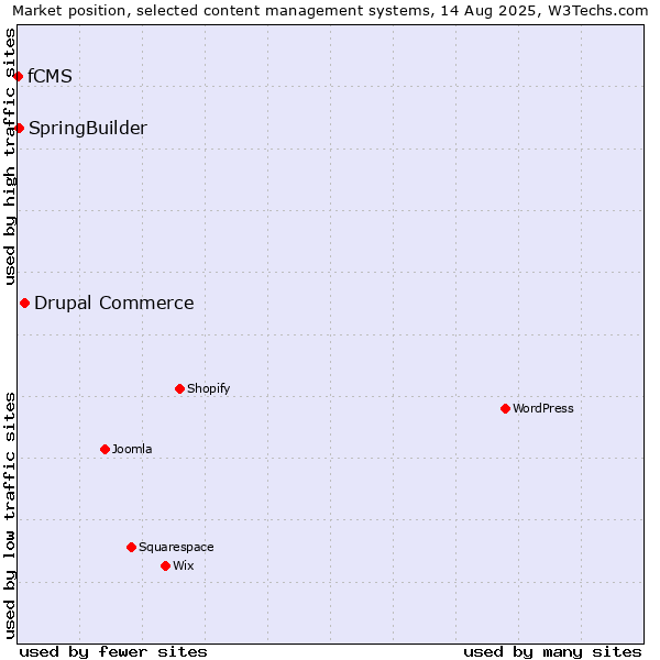 Market position of Drupal Commerce vs. SpringBuilder vs. fCMS