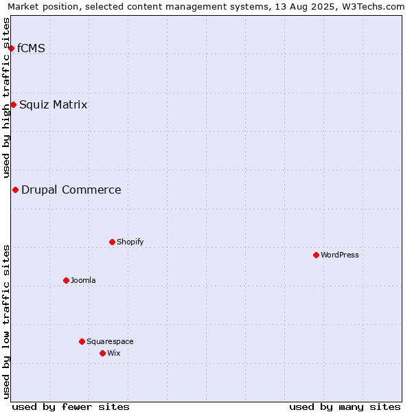 Market position of Drupal Commerce vs. Squiz Matrix vs. fCMS