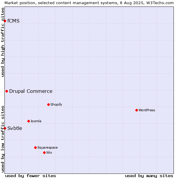 Market position of Drupal Commerce vs. fCMS vs. Svbtle