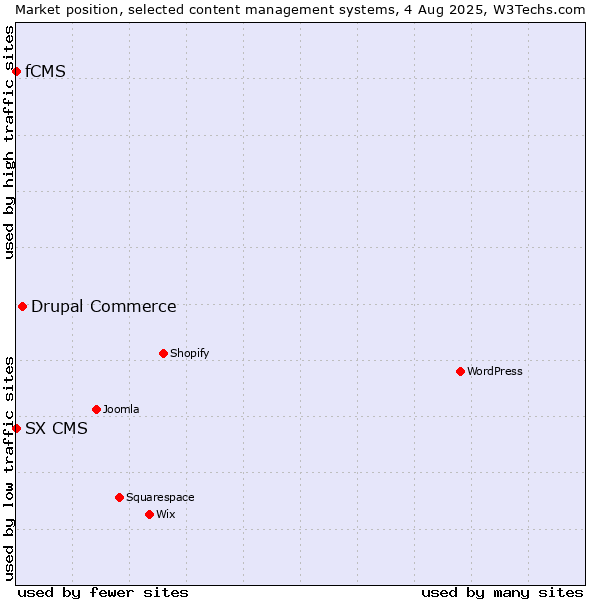 Market position of Drupal Commerce vs. fCMS vs. SX CMS