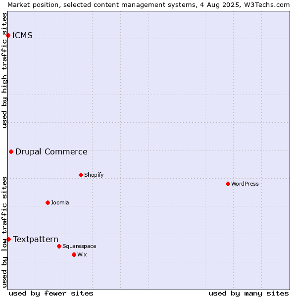 Market position of Drupal Commerce vs. Textpattern vs. fCMS
