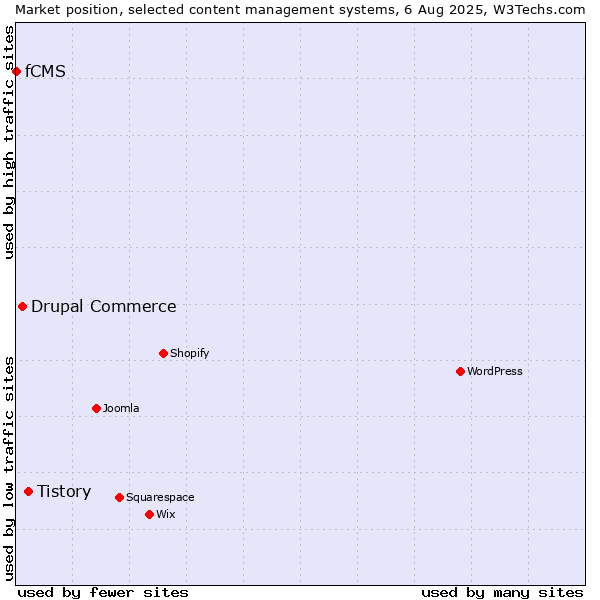 Market position of Tistory vs. Drupal Commerce vs. fCMS