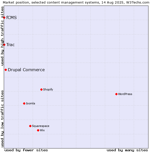 Market position of Drupal Commerce vs. Trac vs. fCMS