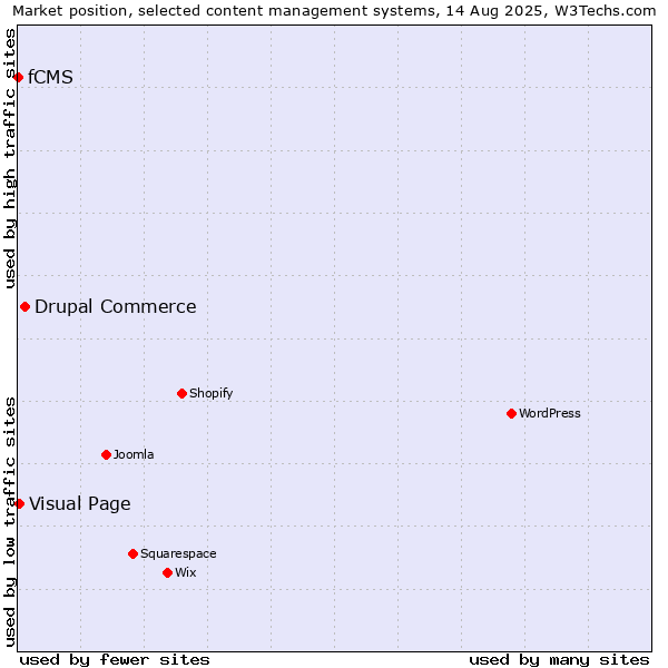 Market position of Drupal Commerce vs. Visual Page vs. fCMS