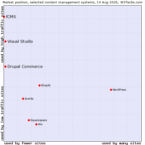 Market position of Visual Studio vs. Drupal Commerce vs. fCMS