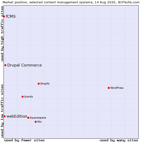 Market position of Drupal Commerce vs. webEdition vs. fCMS
