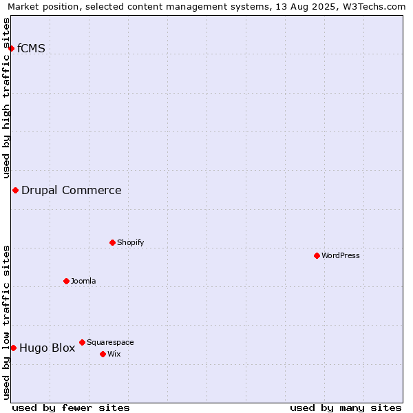Market position of Drupal Commerce vs. Hugo Blox vs. fCMS