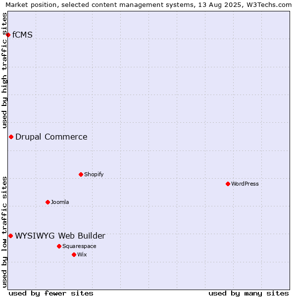 Market position of Drupal Commerce vs. WYSIWYG Web Builder vs. fCMS