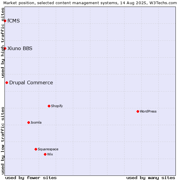 Market position of Drupal Commerce vs. Xiuno BBS vs. fCMS